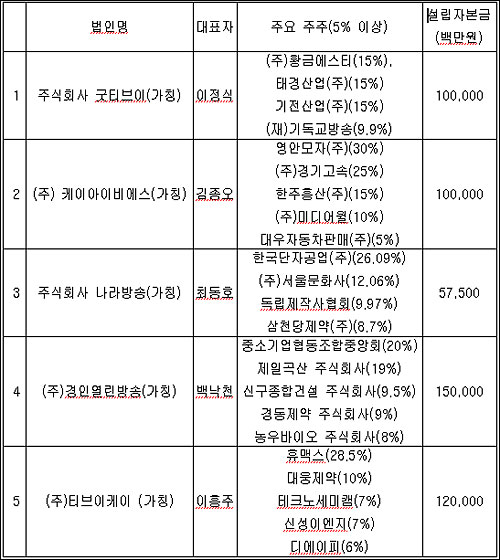 경인지역 지상파방송사업 허가추천 신청법인 현황. 